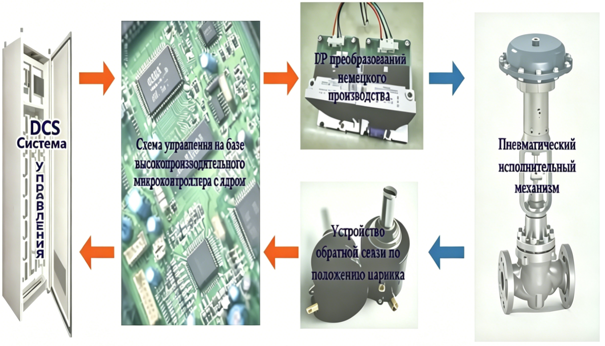 HCV900 Series Intelligent Valve Positioner